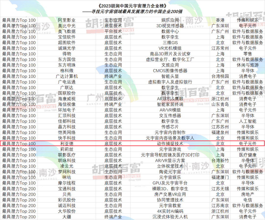 再登胡润榜 | amjs澳金沙门入选元宇宙潜力企业TOP100